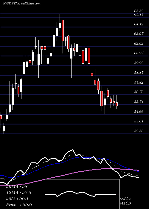  Daily chart ScorpioTankers