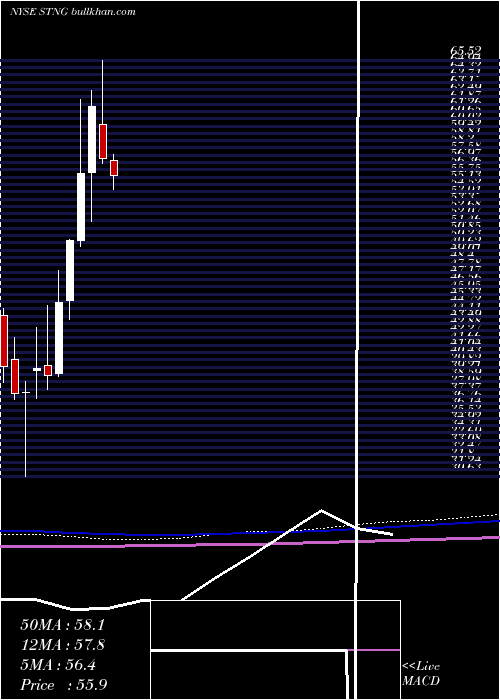  monthly chart ScorpioTankers