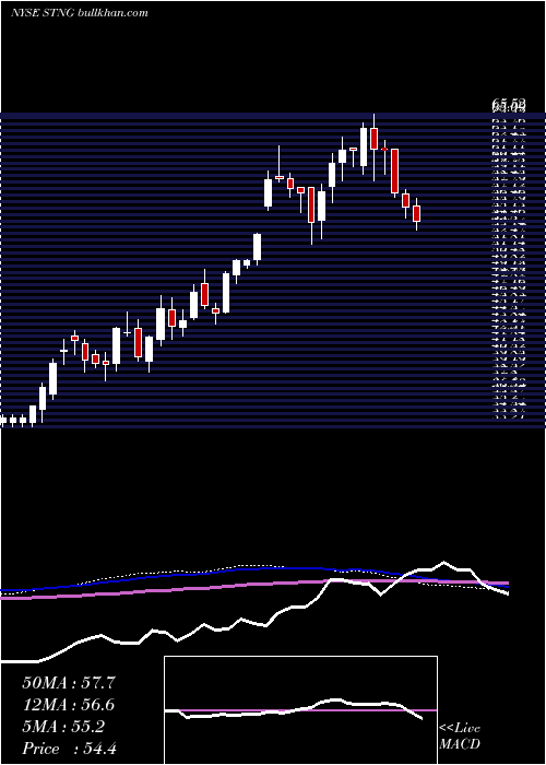  weekly chart ScorpioTankers