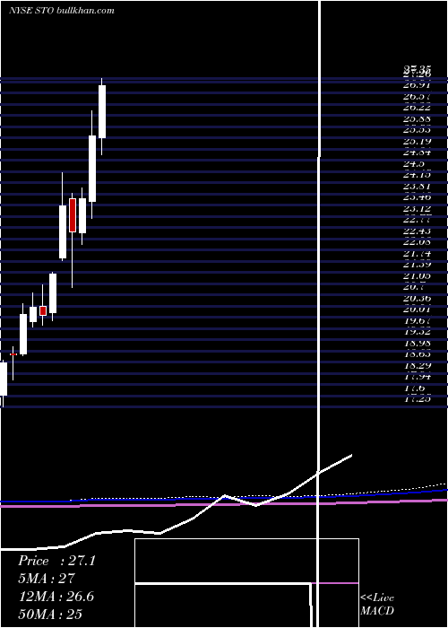  monthly chart StatoilAsa
