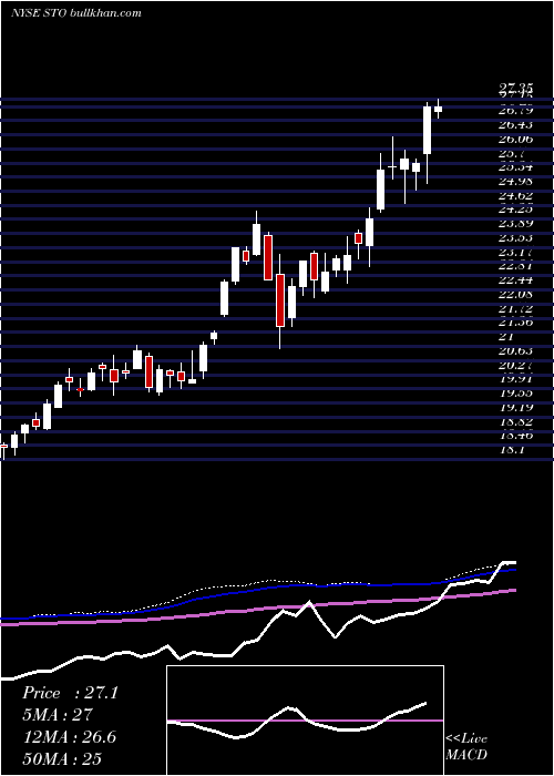  weekly chart StatoilAsa