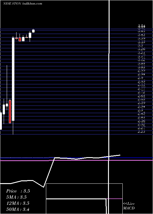 monthly chart StonemorPartners