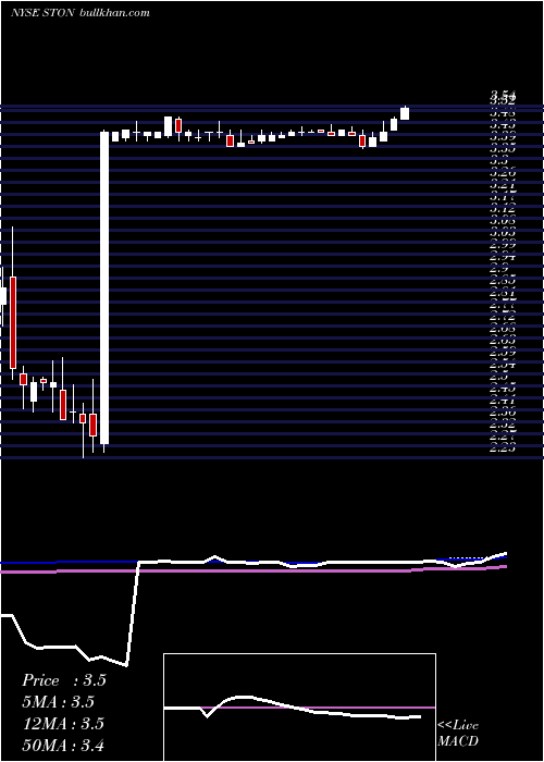 weekly chart StonemorPartners