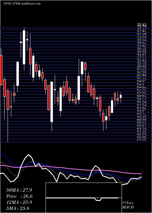  Daily chart StarPeak