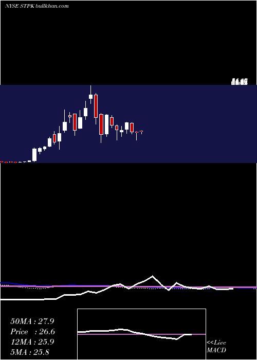  weekly chart StarPeak