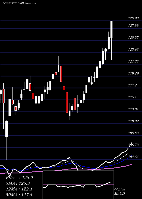  Daily chart StateStreet