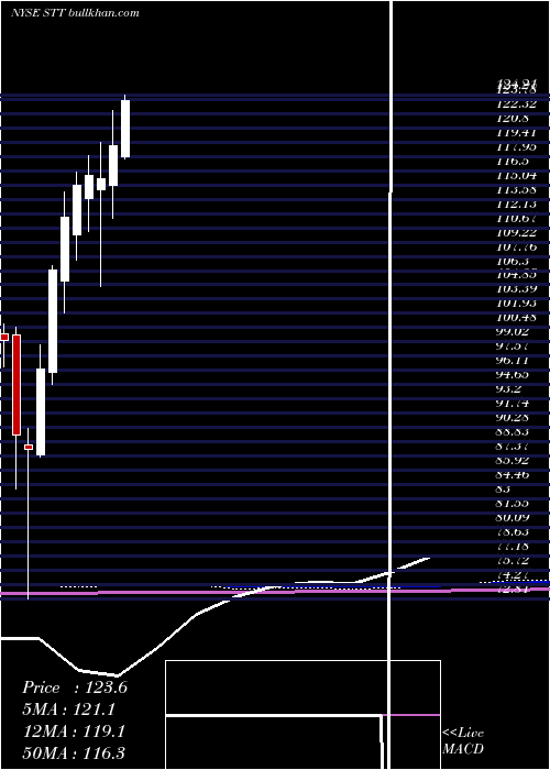  monthly chart StateStreet