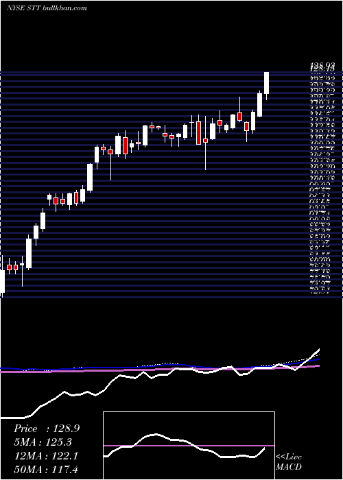  weekly chart StateStreet