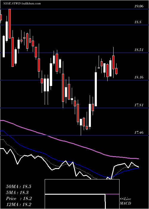  Daily chart StarwoodProperty