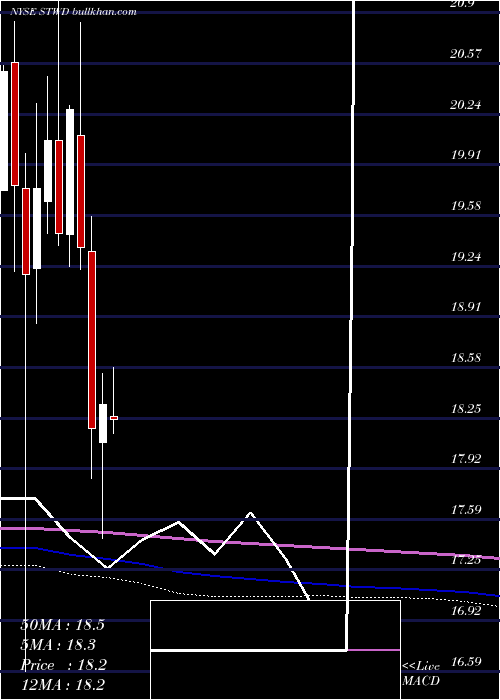  monthly chart StarwoodProperty