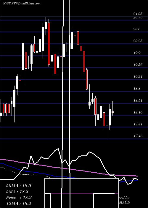  weekly chart StarwoodProperty