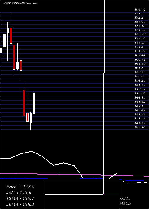  monthly chart ConstellationBrands