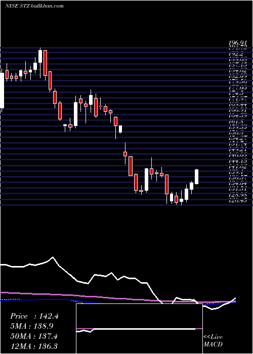  weekly chart ConstellationBrands