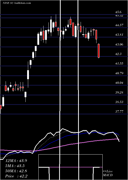  Daily chart SuncorEnergy