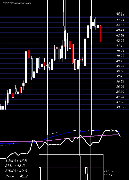  weekly chart SuncorEnergy