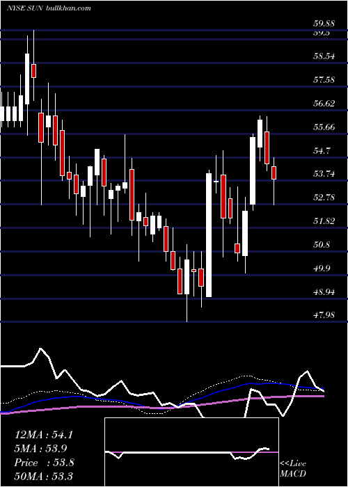  weekly chart SunocoLp