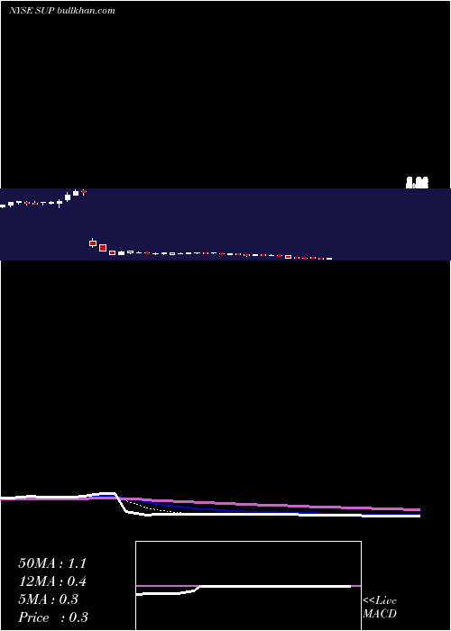  Daily chart SuperiorIndustries