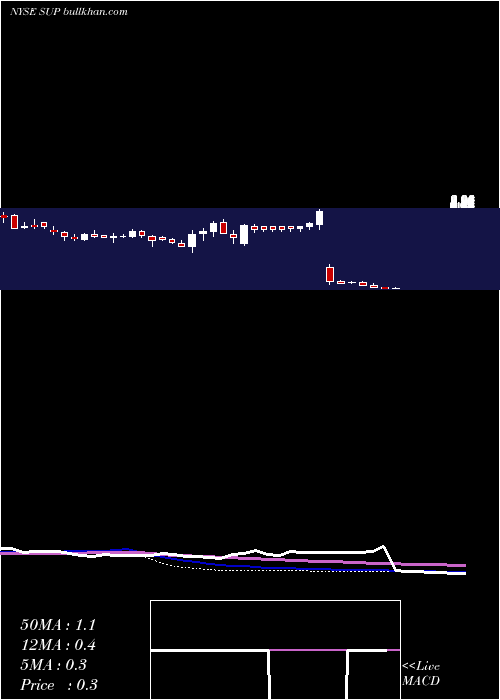  weekly chart SuperiorIndustries