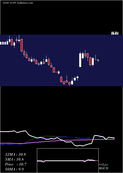  weekly chart GrupoSupervielle