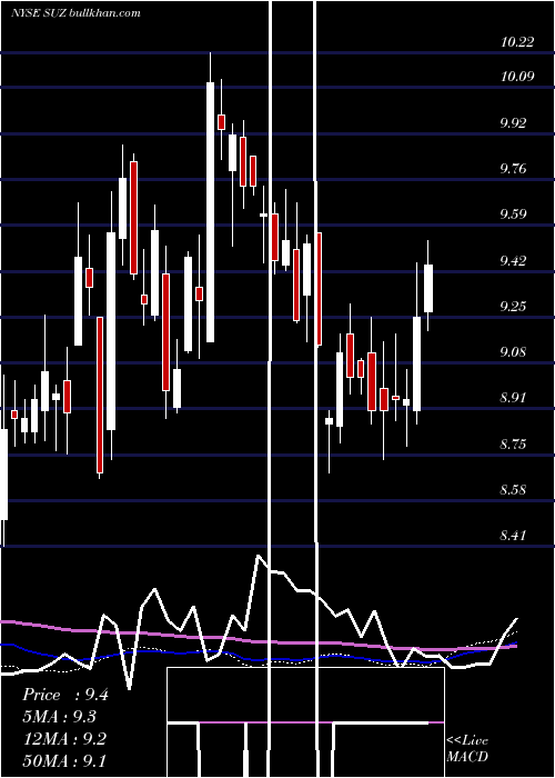  weekly chart SuzanoPapel
