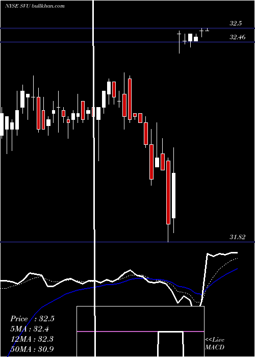  Daily chart SupervaluInc
