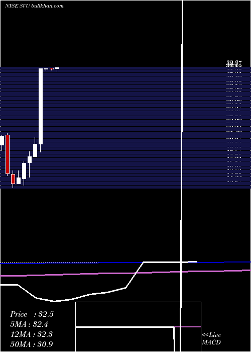  monthly chart SupervaluInc