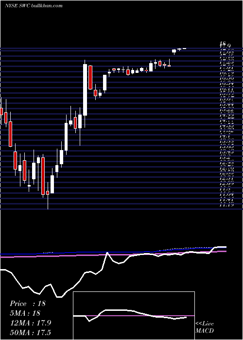  weekly chart StillwaterMining