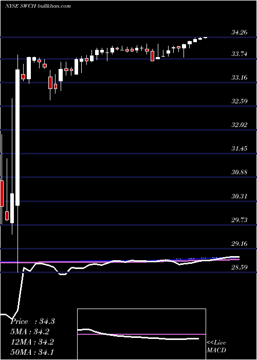  weekly chart SwitchInc