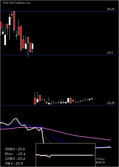  Daily chart StanleyBlack