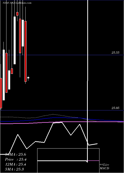  monthly chart StanleyBlack