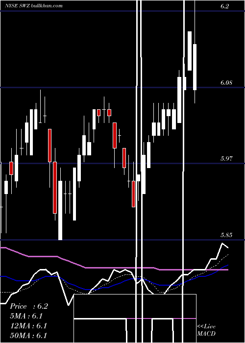  Daily chart SwissHelvetia