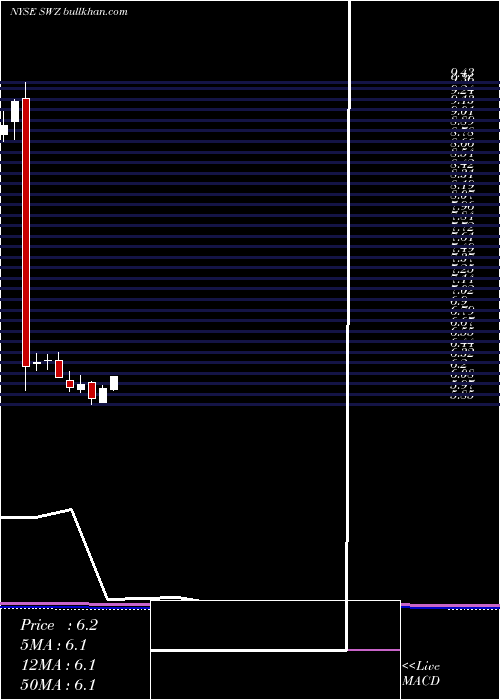  monthly chart SwissHelvetia