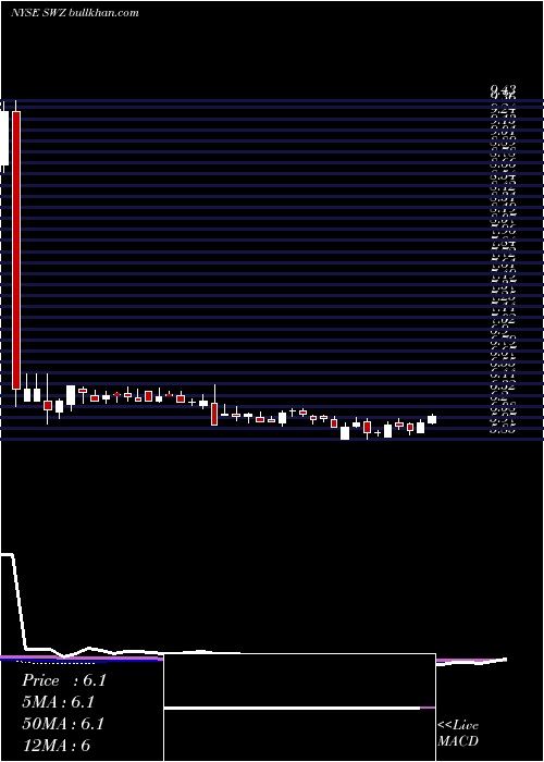  weekly chart SwissHelvetia