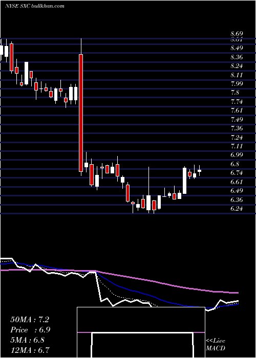  Daily chart SuncokeEnergy