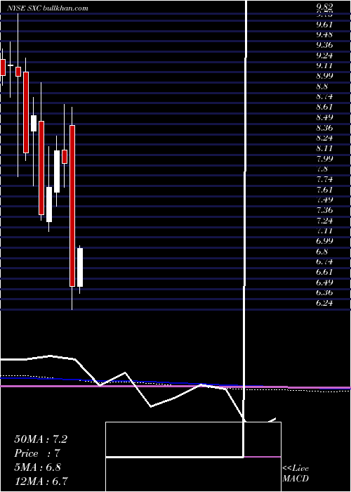  monthly chart SuncokeEnergy