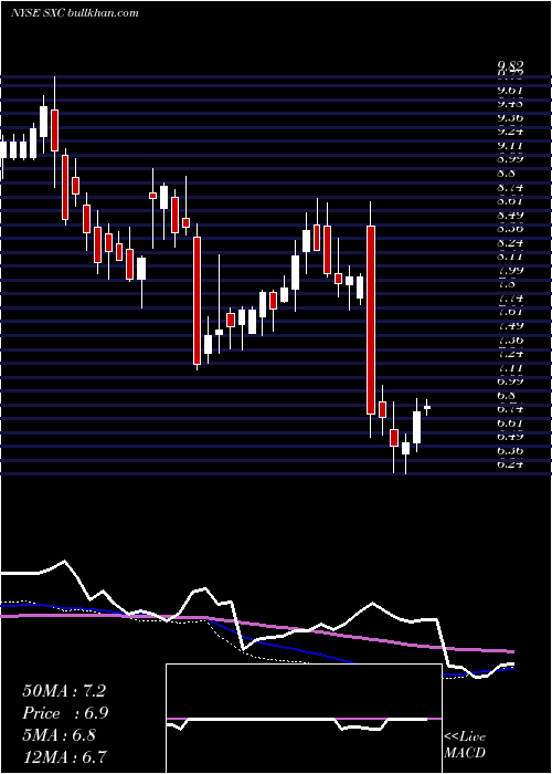  weekly chart SuncokeEnergy