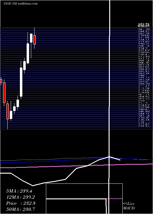  monthly chart StandexInternational
