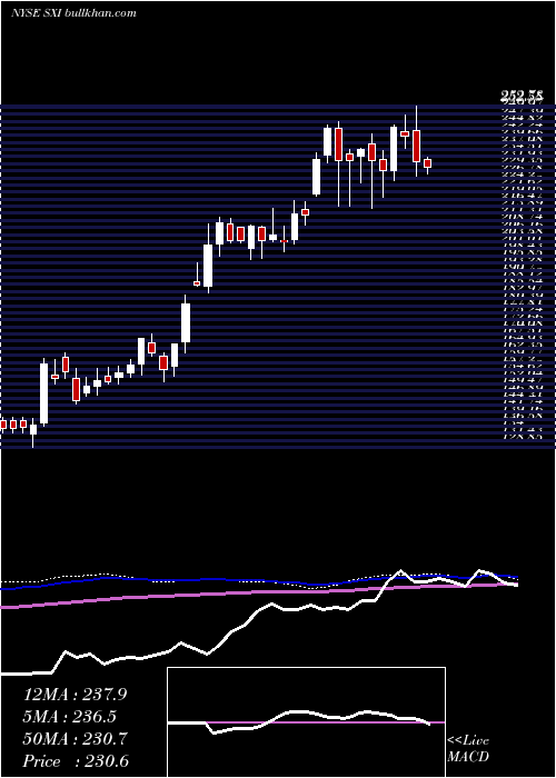  weekly chart StandexInternational