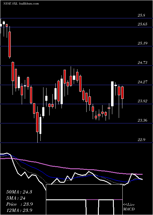  Daily chart SunocoLogistics