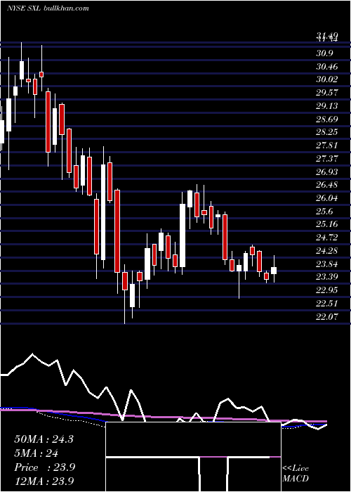  weekly chart SunocoLogistics