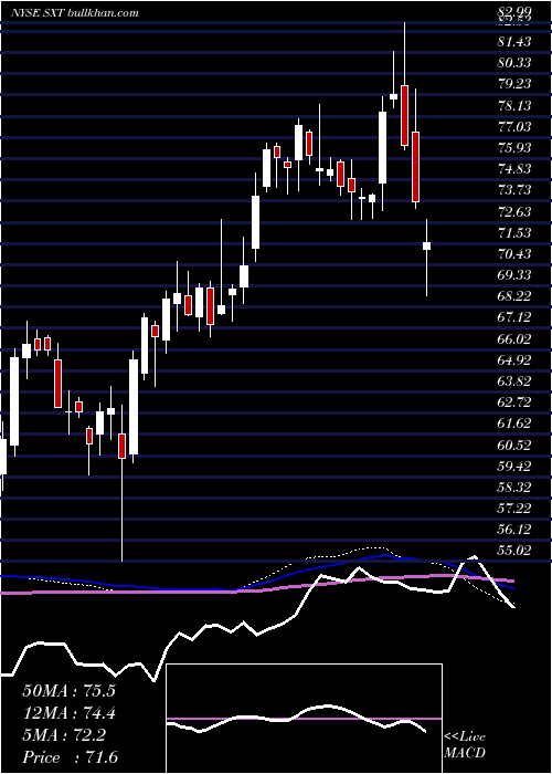  weekly chart SensientTechnologies