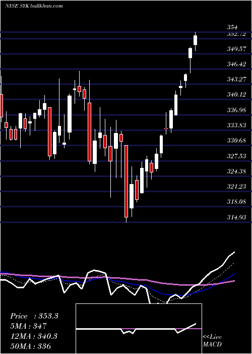  Daily chart StrykerCorporation