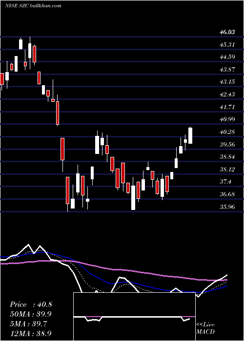 Daily chart CushingRenaissance
