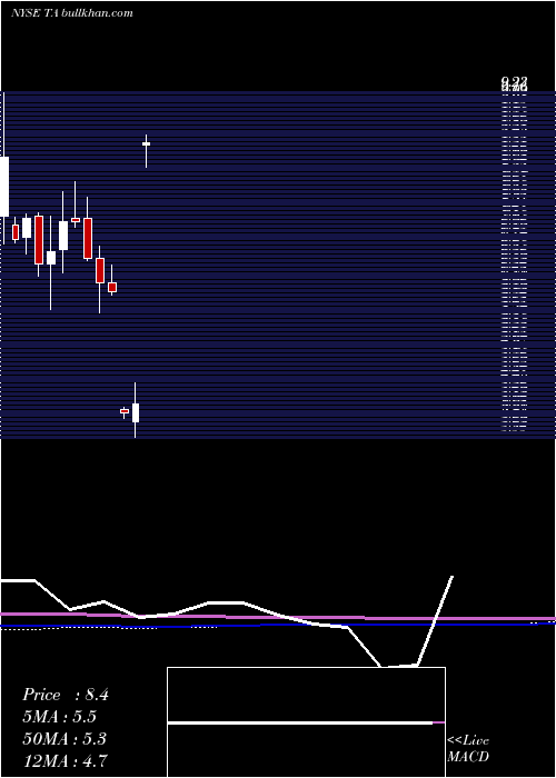 monthly chart TravelcentersAmerica