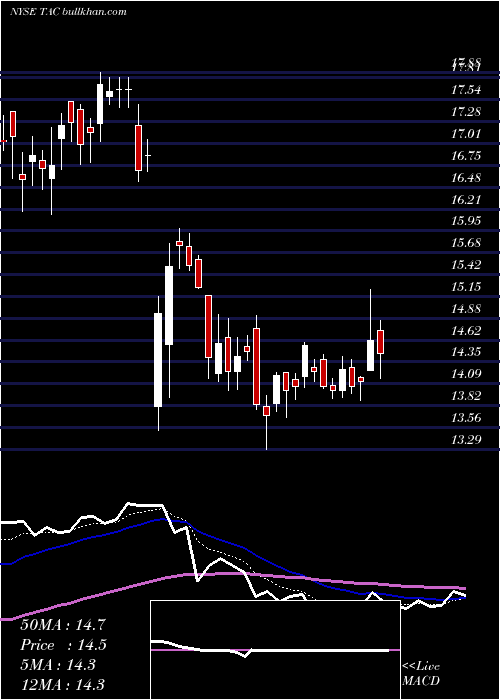  Daily chart TransaltaCorporation