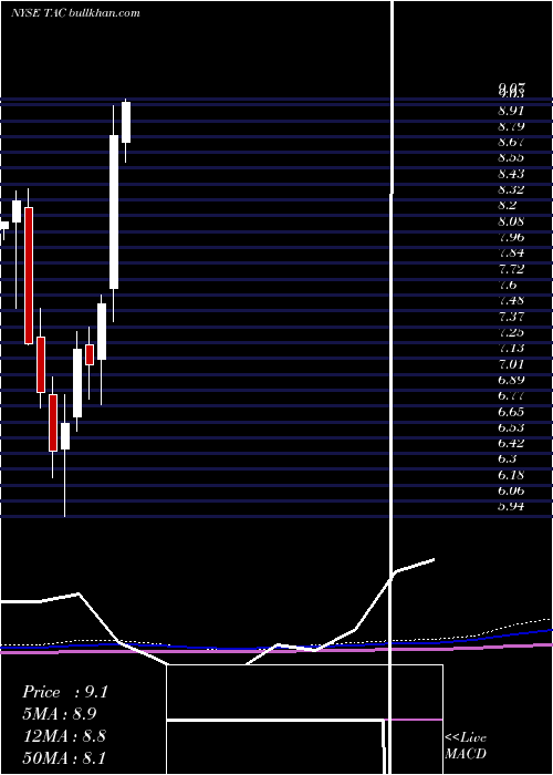  monthly chart TransaltaCorporation