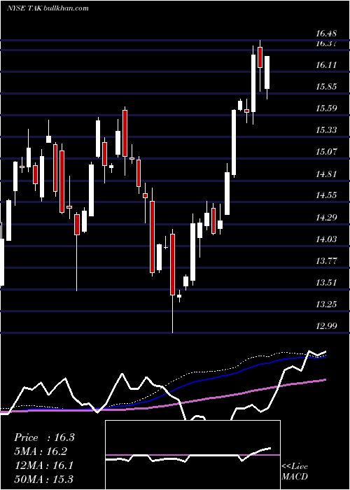  weekly chart TakedaPharmaceutical