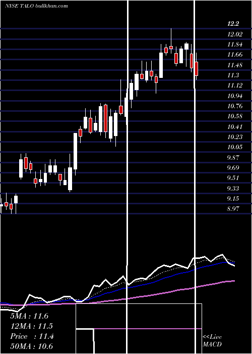  Daily chart TalosEnergy