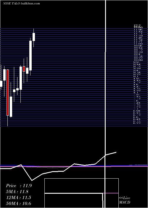  monthly chart TalosEnergy