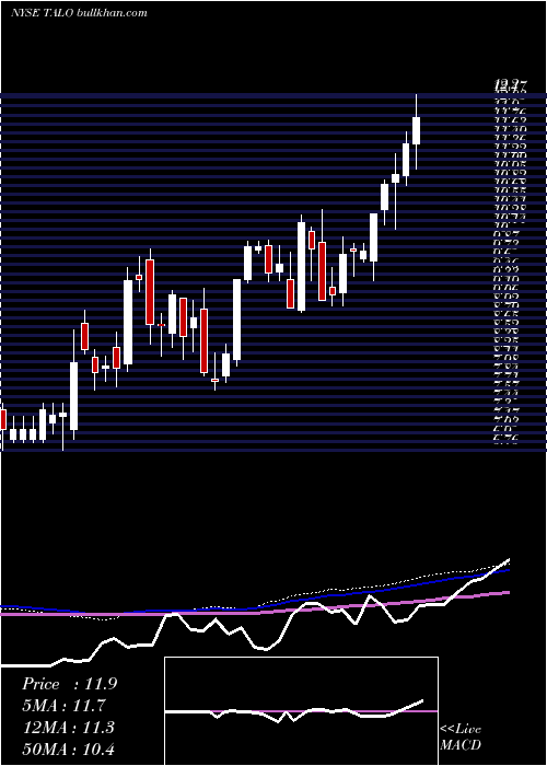  weekly chart TalosEnergy